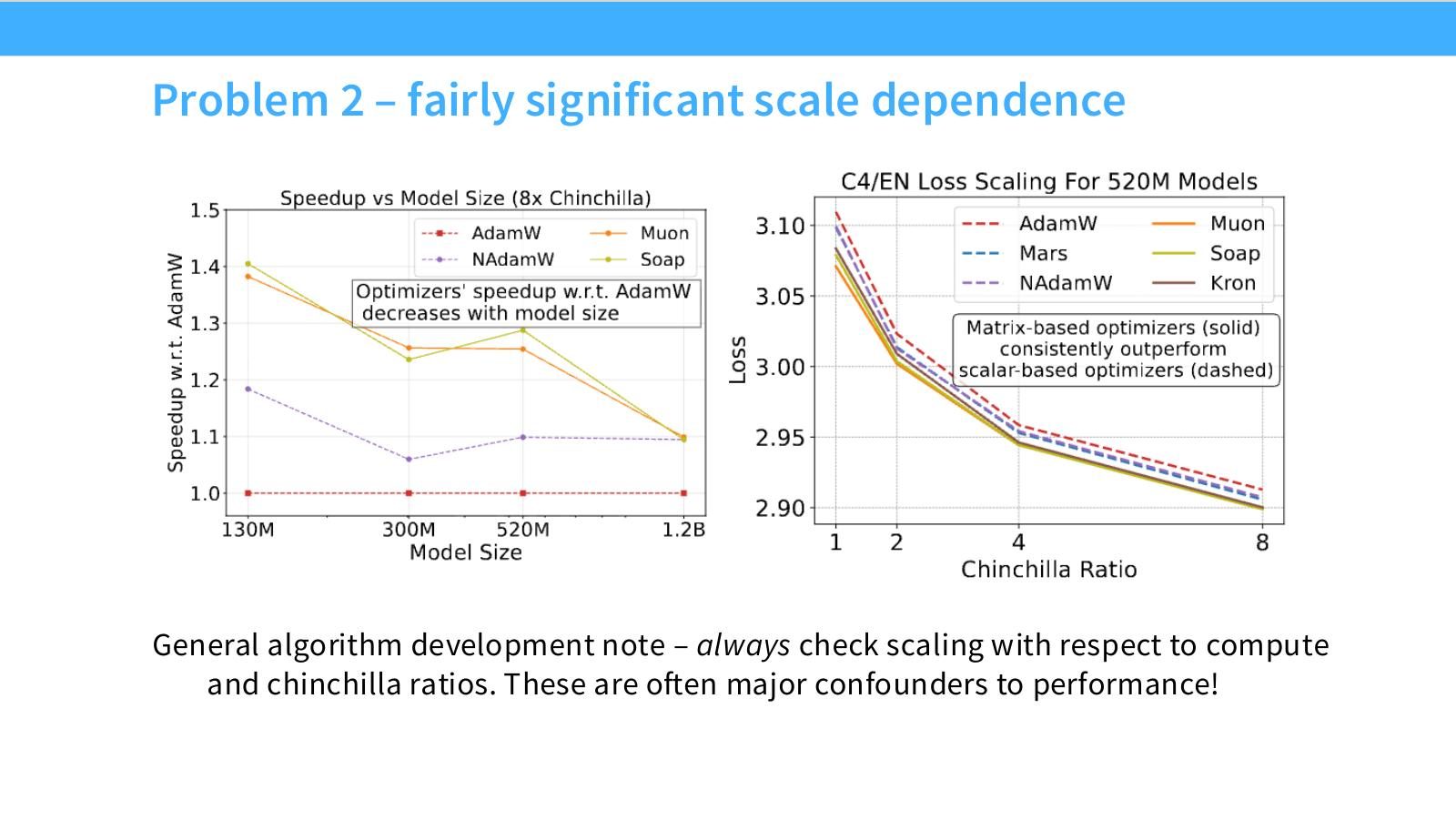 Slide 40:Problem 2:显著 scale dependence;算法开发必须检查 compute 和 Chinchilla ratios。