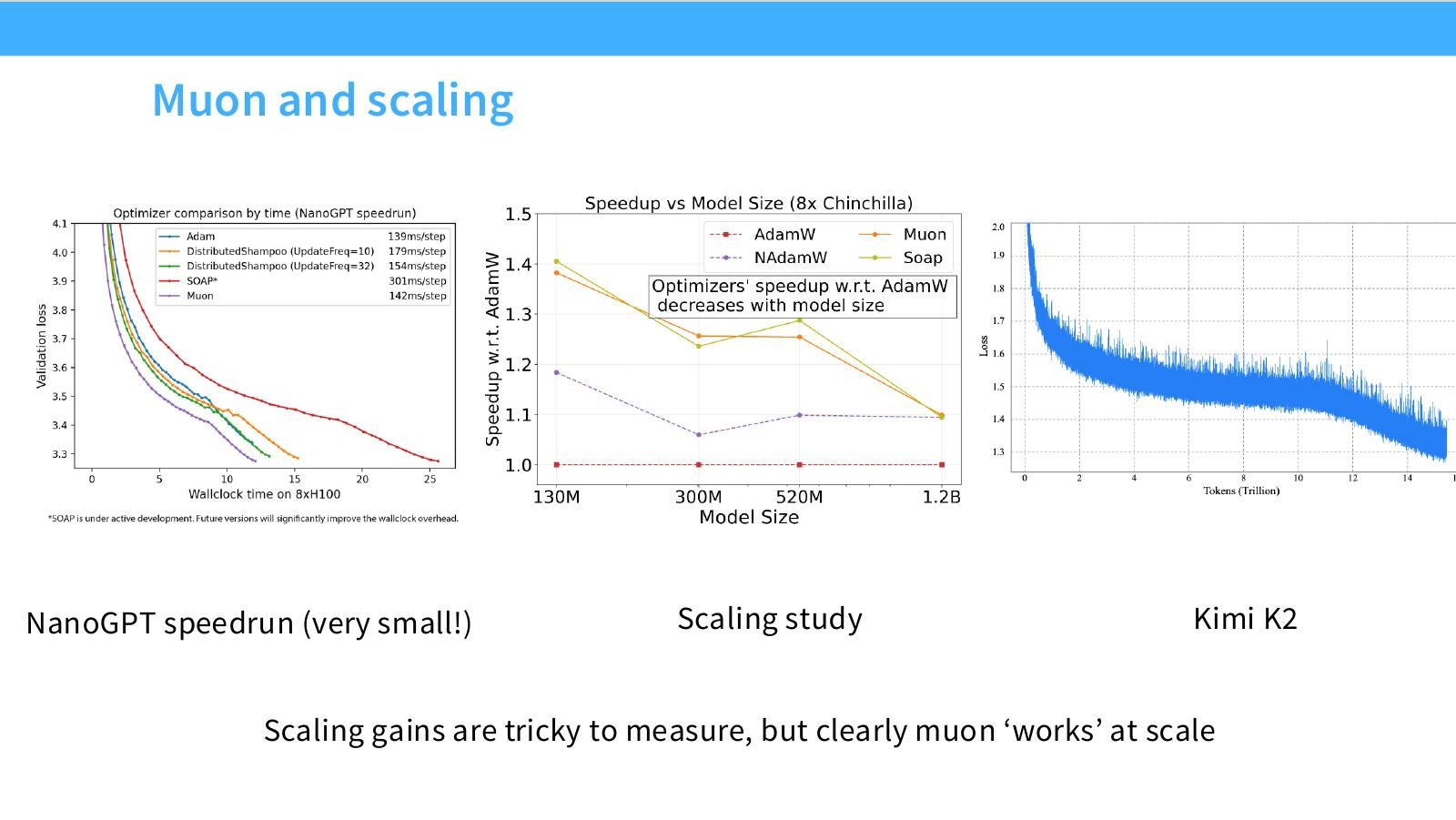 Slide 43:Muon and scaling:NanoGPT speedrun、小规模 scaling study、Kimi K2 都显示 Muon 可在 scale 上工作。