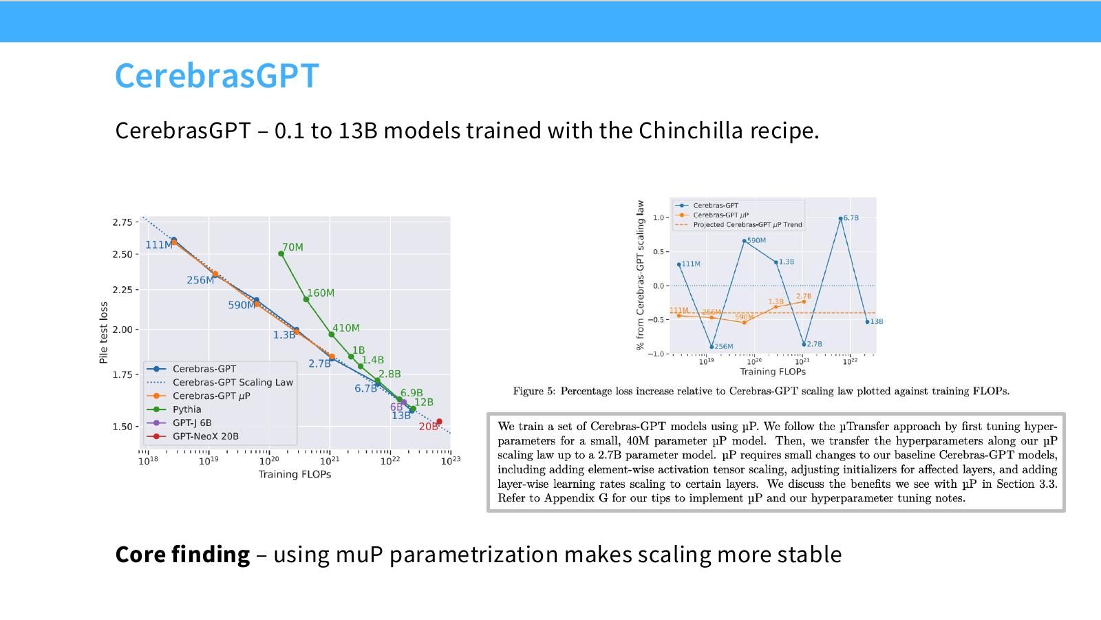 Slide 45:CerebrasGPT 从 0.1B 到 13B 用 Chinchilla recipe,核心发现是 muP 让 scaling 更稳定。