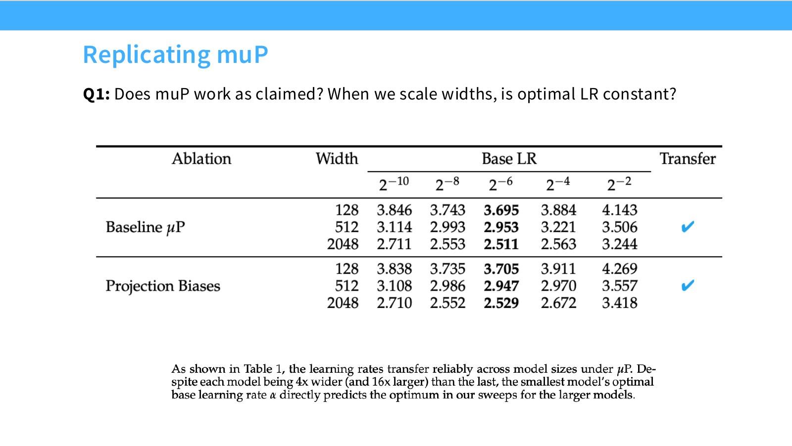 Slide 52:Replicating muP:当宽度 scale 时,最优 LR 是否真的保持常数?
