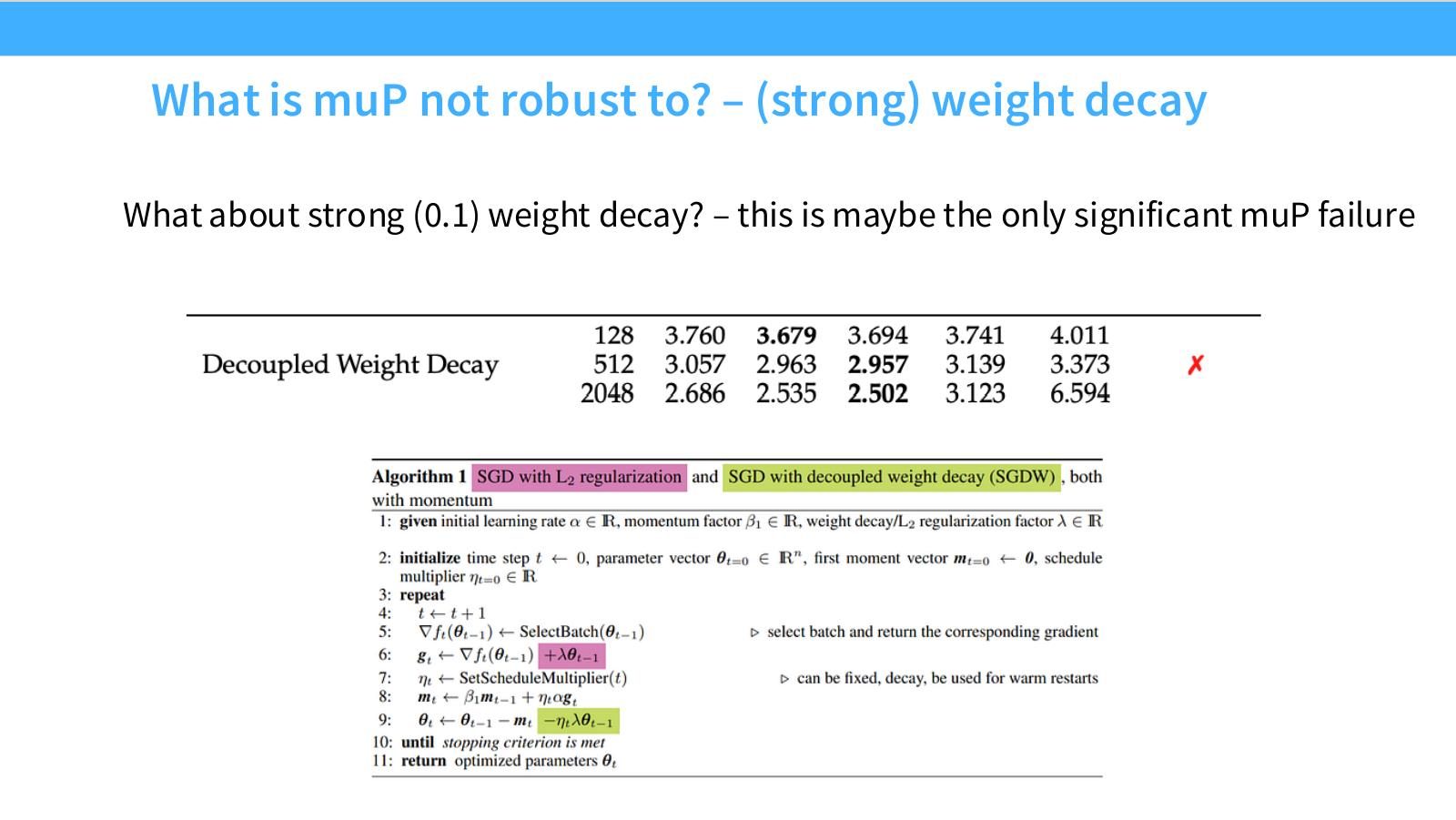 Slide 56:muP 对强 weight decay 不鲁棒,0.1 级别 weight decay 可能是显著 failure。