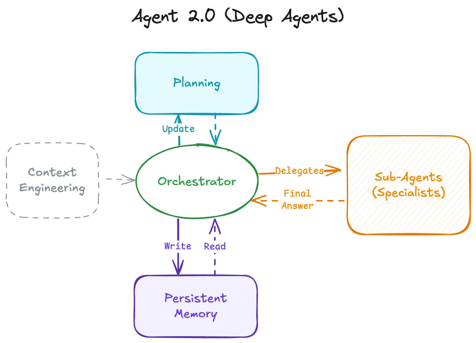Agent scaffold overview:planning、delegation、persistent memory、context engineering 等增强能力面。