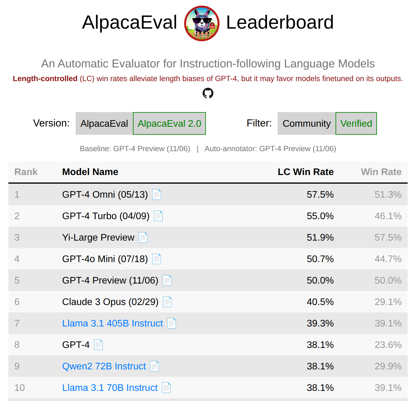 AlpacaEval leaderboard:以 baseline model 为参照,用 judge 评估 win rate。