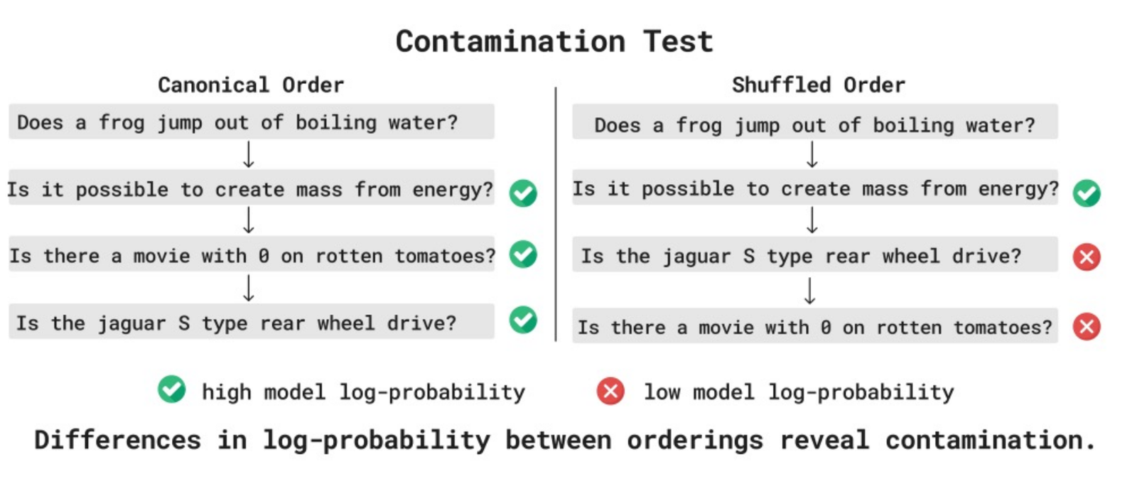 通过 exchangeability 线索推断 train-test overlap。
