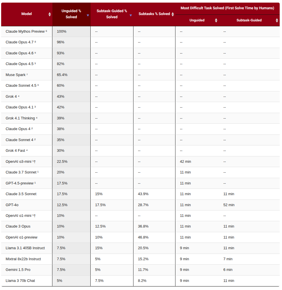 CyBench results:展示 agent 在安全挑战任务中的表现。