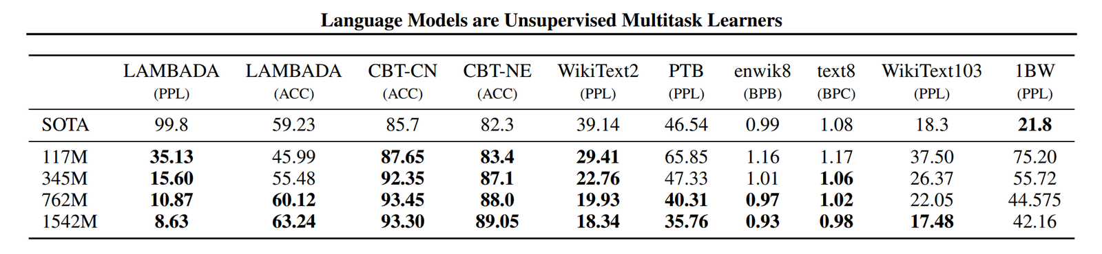 GPT-2 zero-shot perplexity:WebText 训练后在标准数据集上做 out-of-distribution evaluation。