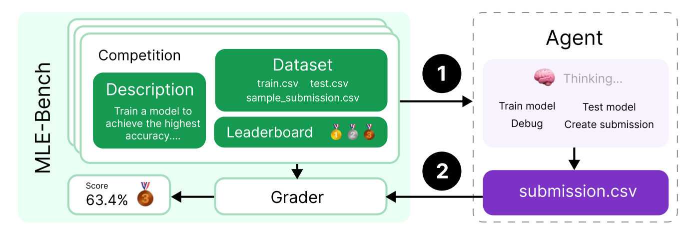 MLE-Bench:Kaggle competitions,要求处理数据、训练模型和提交结果。