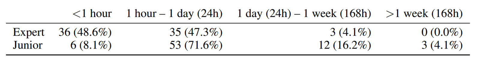TerminalBench human time:任务对人类需要的时间提供难度参考。