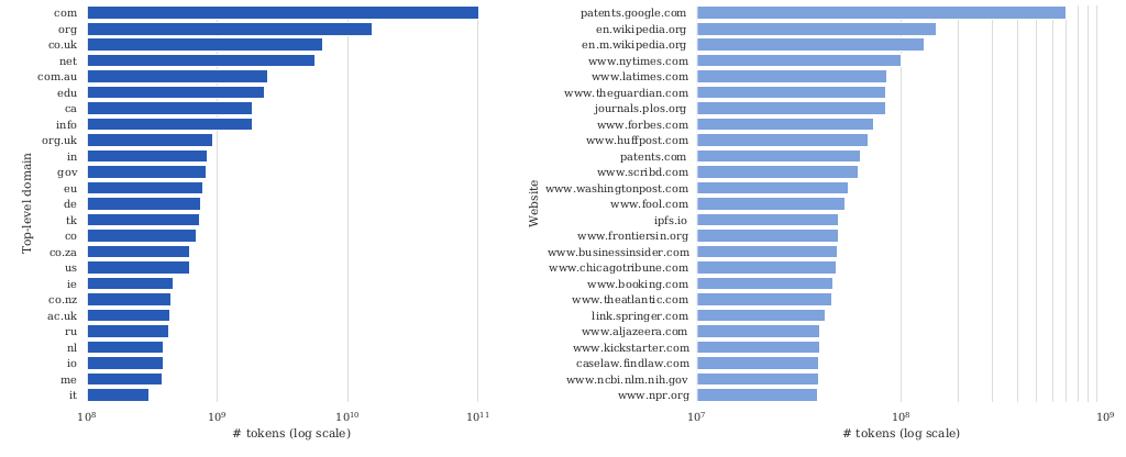 C4 domain analysis:规则过滤后的 Common Crawl 仍有明显 domain 组成和偏差。