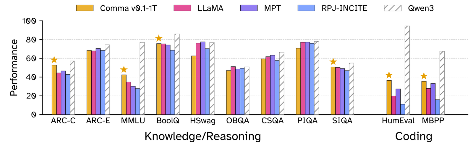 CommonPile/Comma results:只用 permissive data 可以做到不错,但 token 规模仍是瓶颈。
