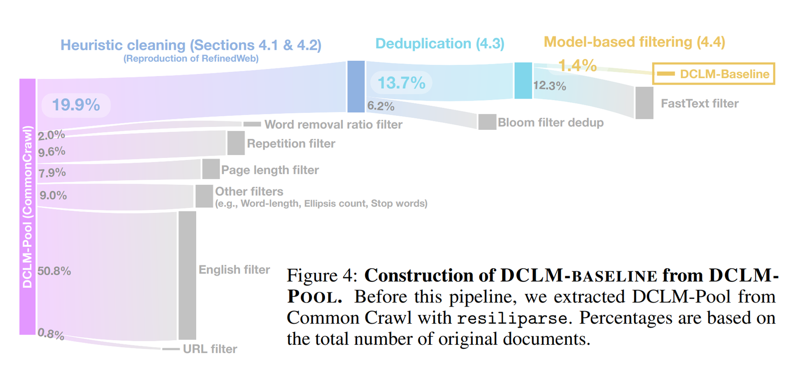 DCLM:从 240T token DCLM-pool 中用 quality classifier 过滤出 baseline 数据。