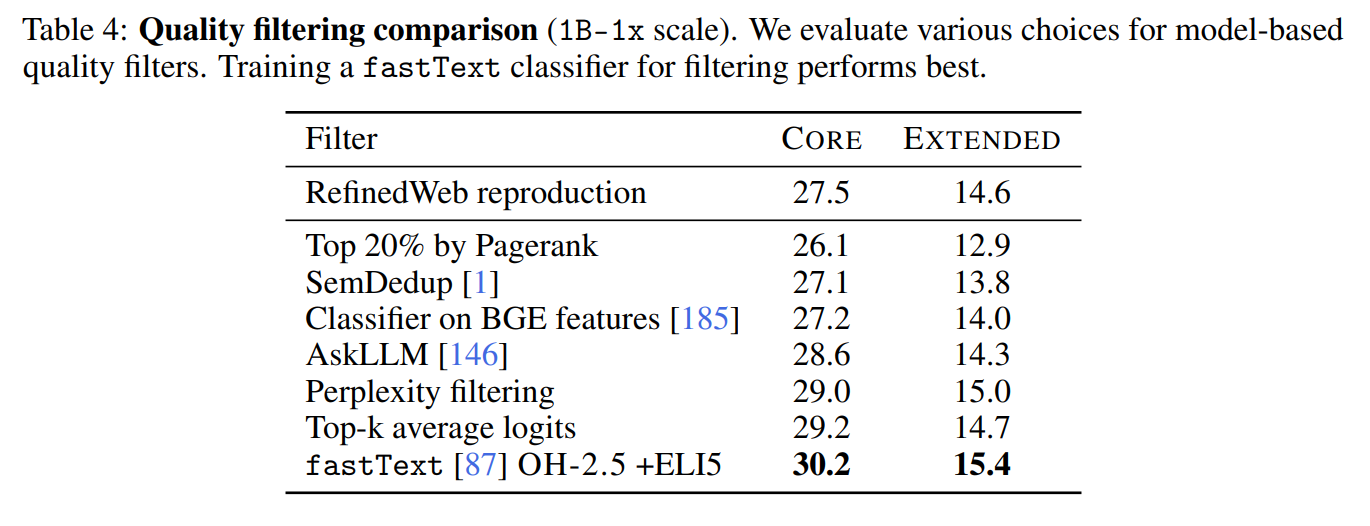 DCLM quality classifier 与其他 filtering 方法的比较。