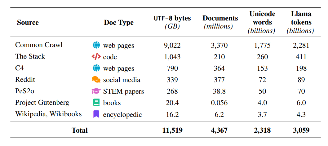 Dolma 数据概览:Reddit、PeS2o、C4、Project Gutenberg、Wikipedia/Wikibooks 等组成。