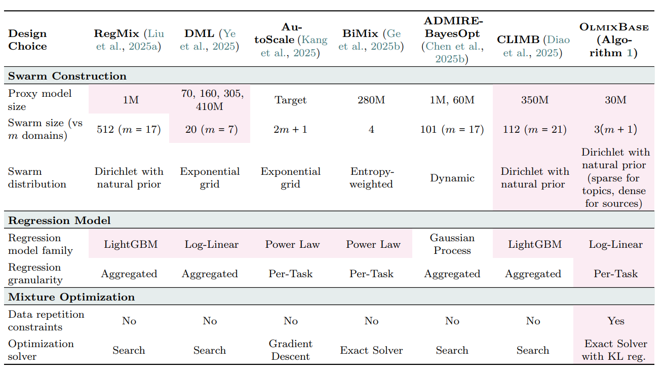数据混合方法：规则比例、temperature sampling、small-scale search 与 learned mixing。