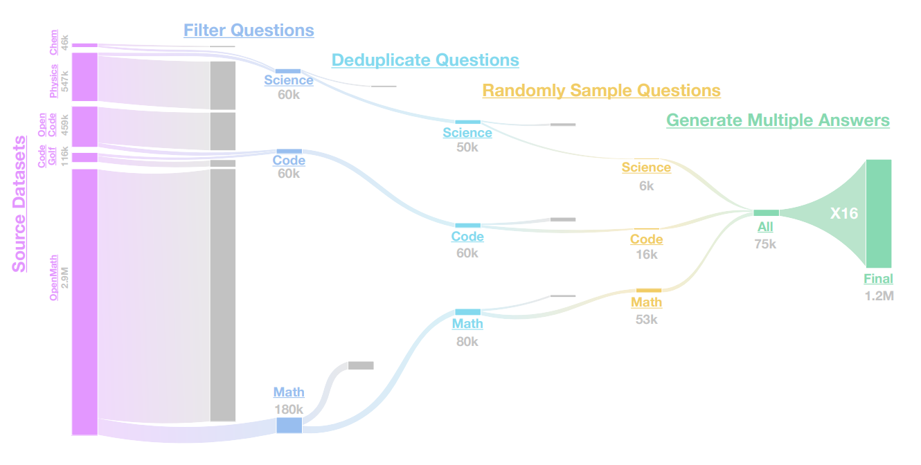 OpenThoughts pipeline：采集问题、teacher 生成 reasoning、verifier/filters 保留高质量轨迹。