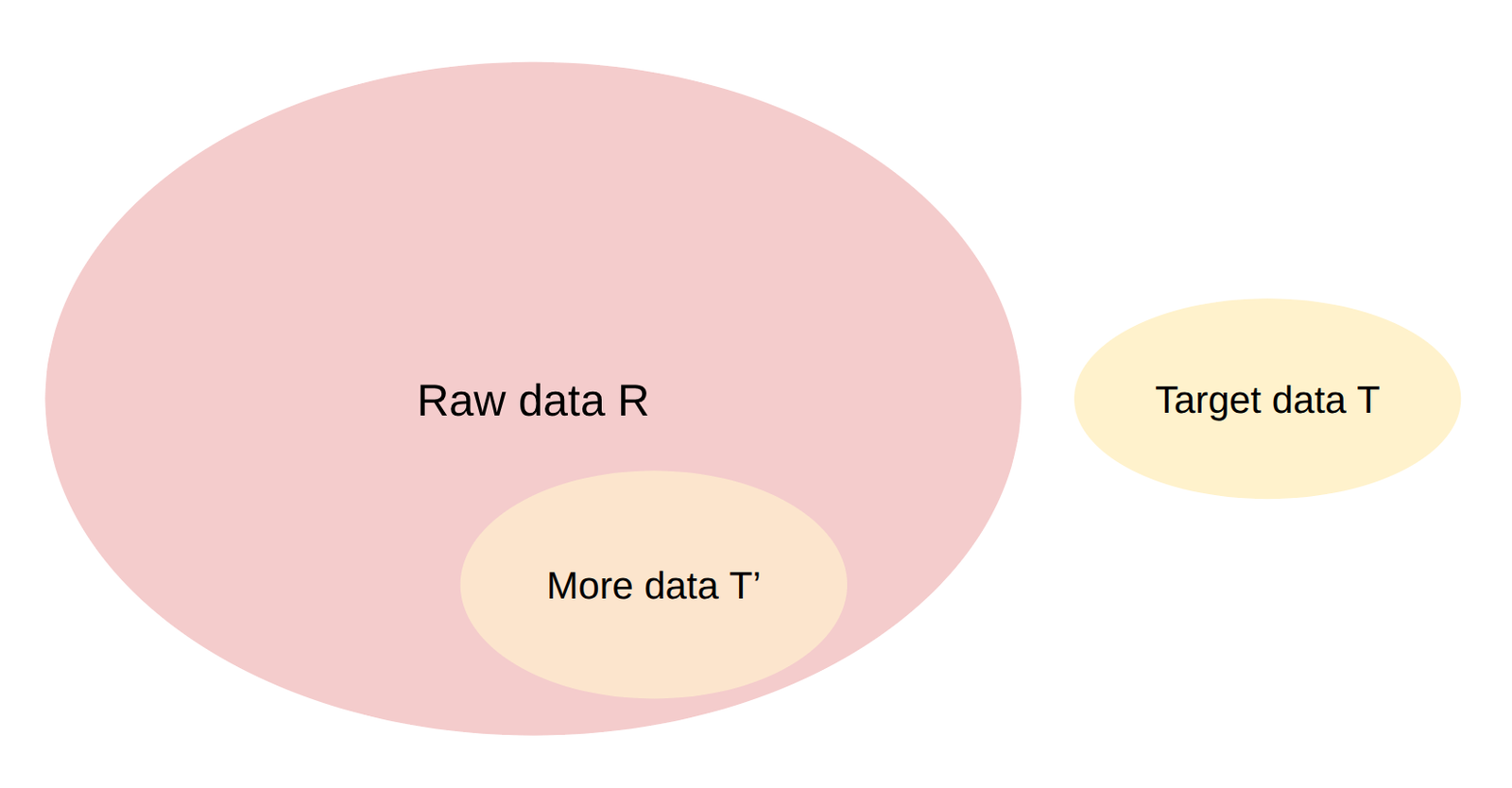 Target-vs-raw filtering：从目标样本学习打分函数，再筛选海量候选。