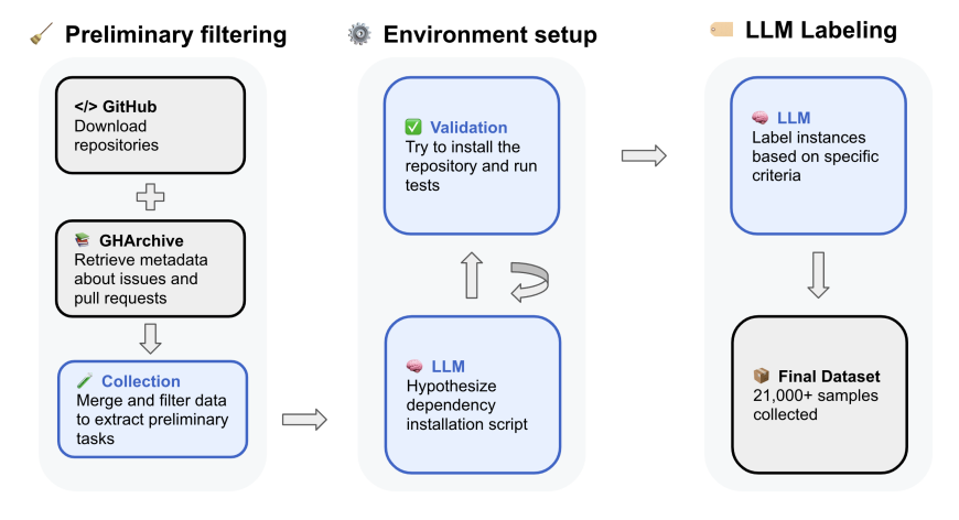 SWE-rebench：持续更新任务以降低 benchmark saturation 与训练污染。