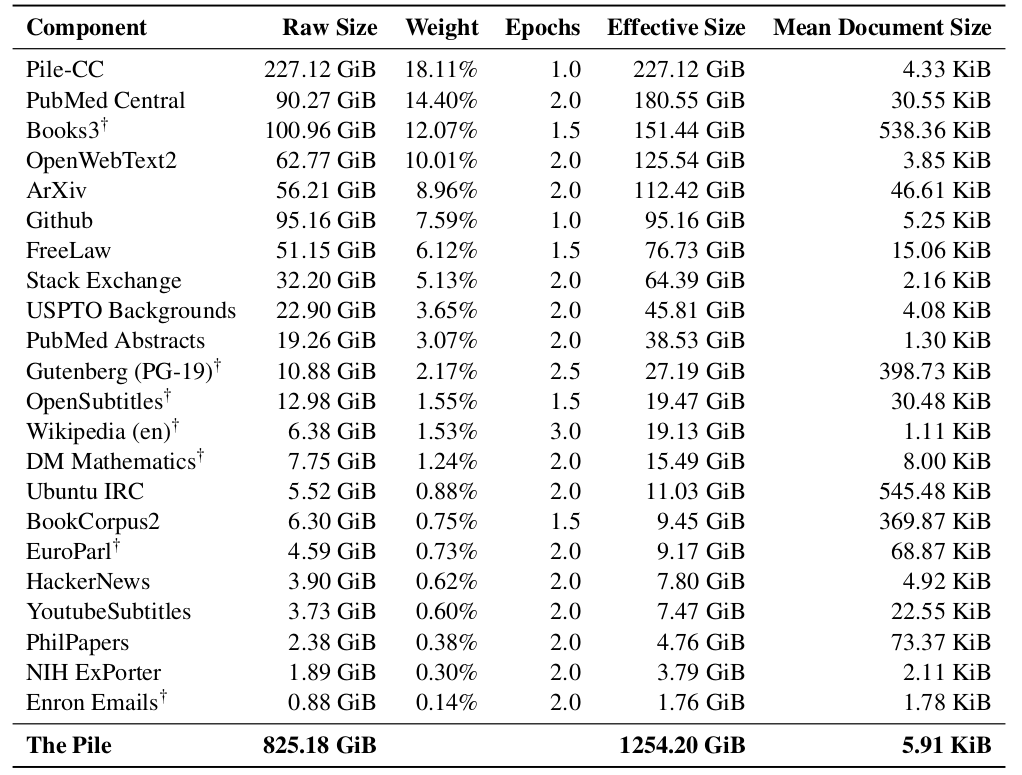 The Pile mixture：raw size、weight、epochs 与 effective size 共同定义实际训练暴露。