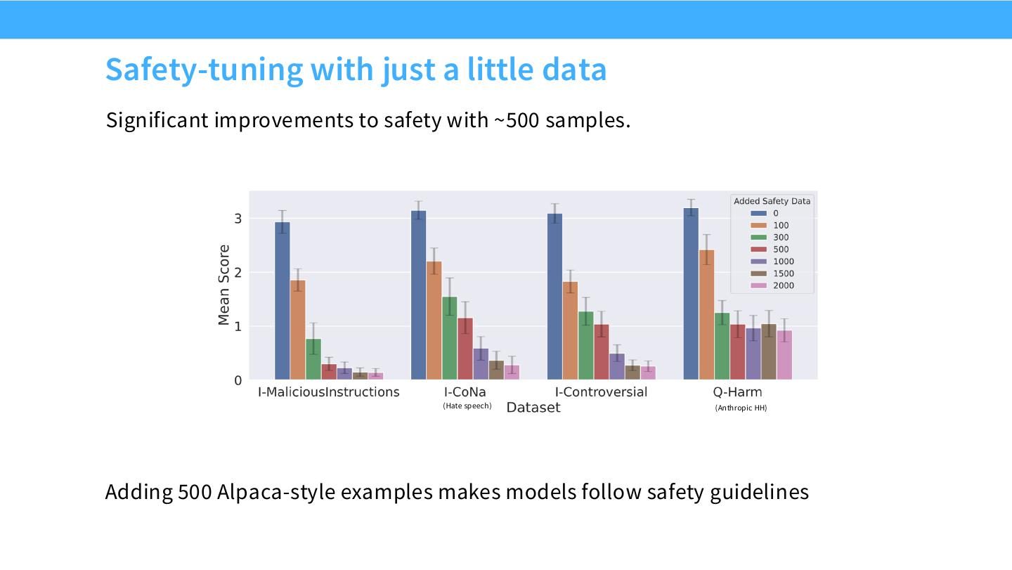 少量 safety-tuning samples 对有害行为指标的影响。