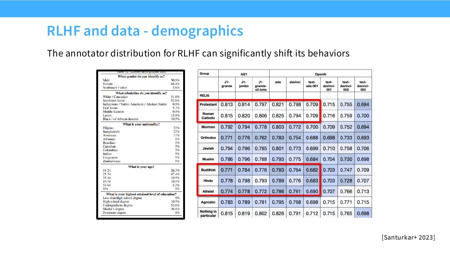 Annotator demographics 会系统性改变 RLHF 后的行为分布。