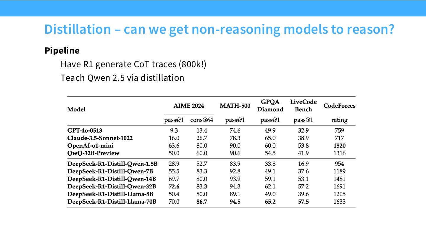 R1 distillation：teacher 生成约 800K traces，student 通过 SFT 学习 reasoning。