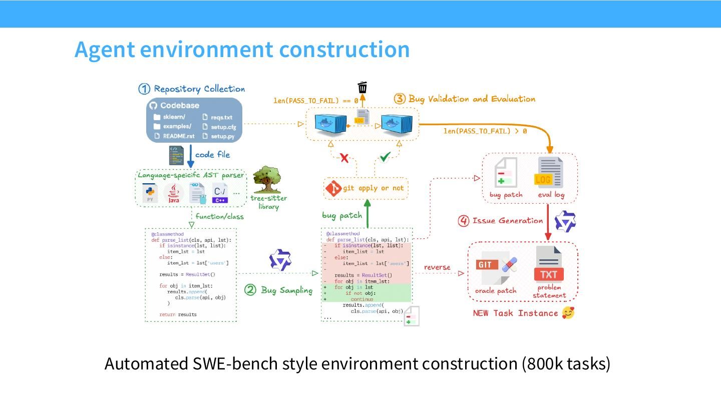 自动构造软件工程 agent environments，使训练任务可执行、可验证。