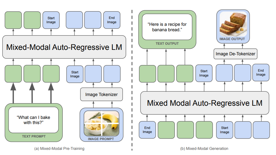 Chameleon：text tokens 与 image tokens 在同一个 autoregressive sequence 中建模。