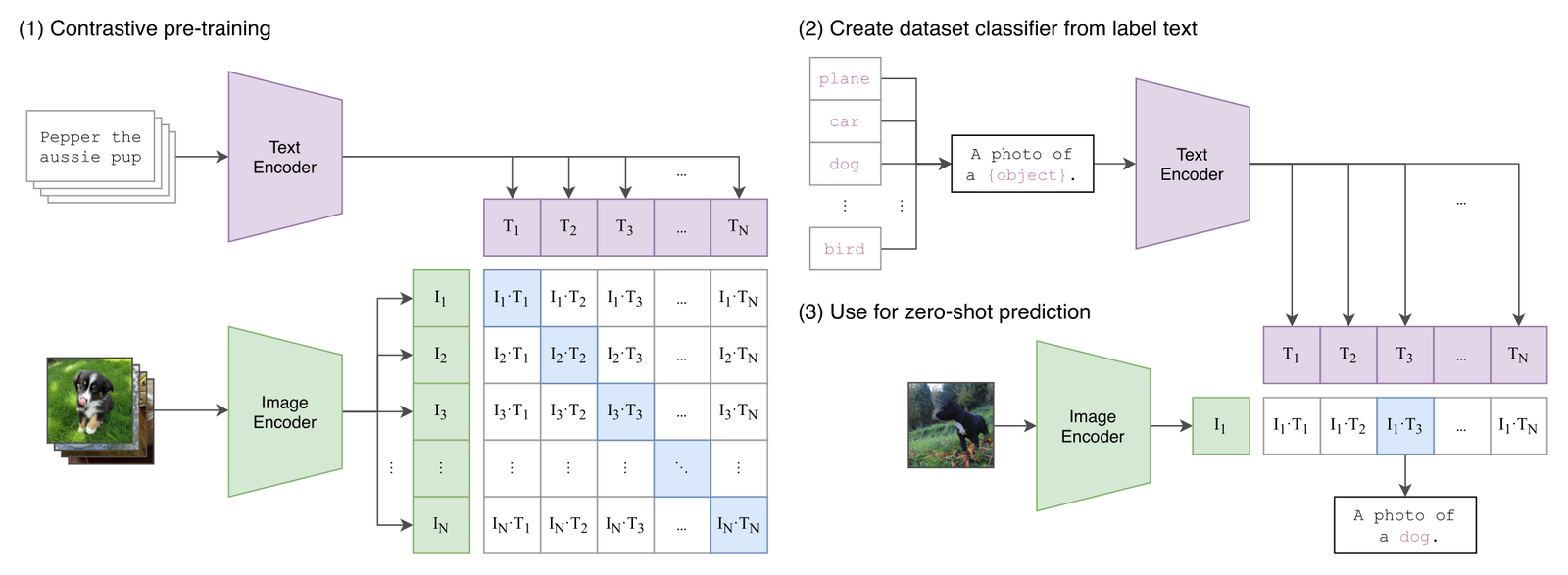 CLIP：双 encoder 与 batch-wise contrastive matching。