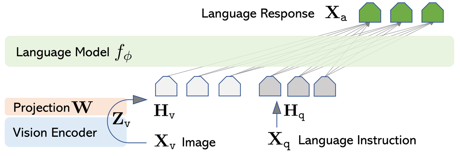 LLaVA architecture：CLIP vision encoder、projection layer 与 autoregressive LM。