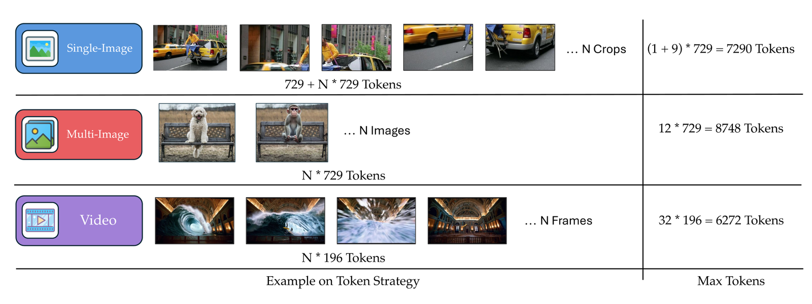 OneVision 对单图、多图和视频采用不同分辨率/采样策略，使三种输入落入相近的 visual-token budget。