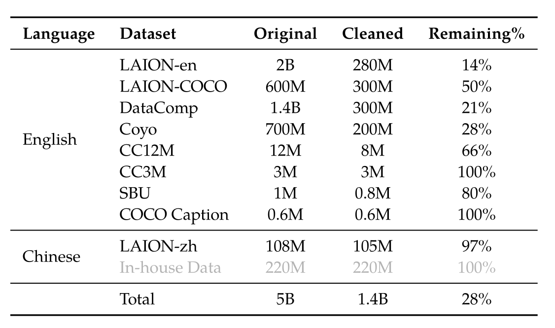 Qwen-VL Stage 1：大规模 image-text 数据对齐，冻结 LM，训练 vision encoder 与 adaptor。