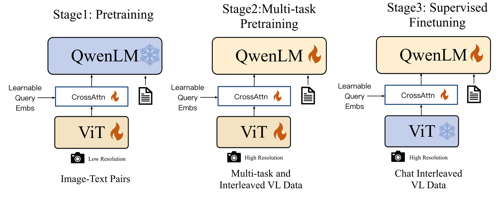 Qwen-VL 三阶段训练：视觉对齐、高质量任务学习、instruction tuning。