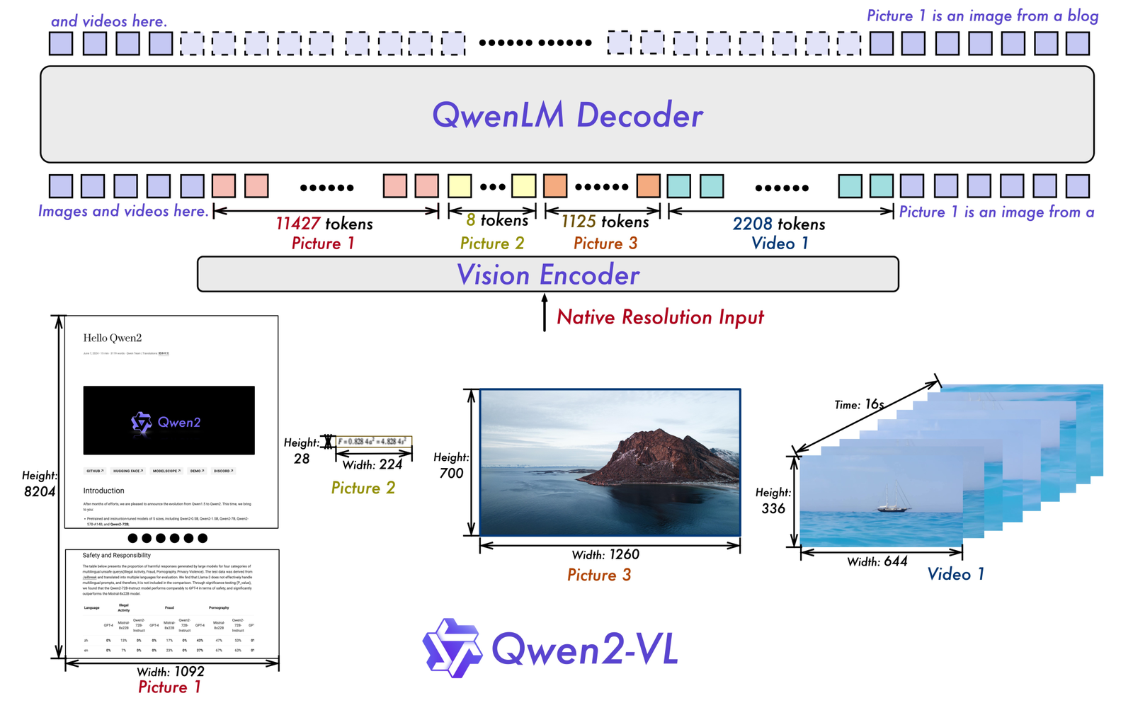 Qwen2-VL architecture：更大 ViT、dynamic resolution 与 visual token merge。
