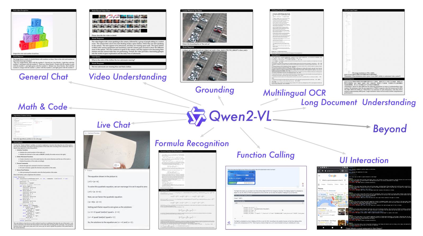 Qwen2-VL 能力版图：general chat、video、grounding、OCR、long document、math/code 与 UI interaction。