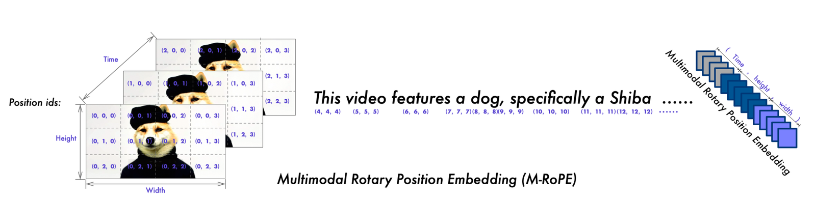 MRoPE：把 temporal、height、width 三个坐标编码进 rotary position。