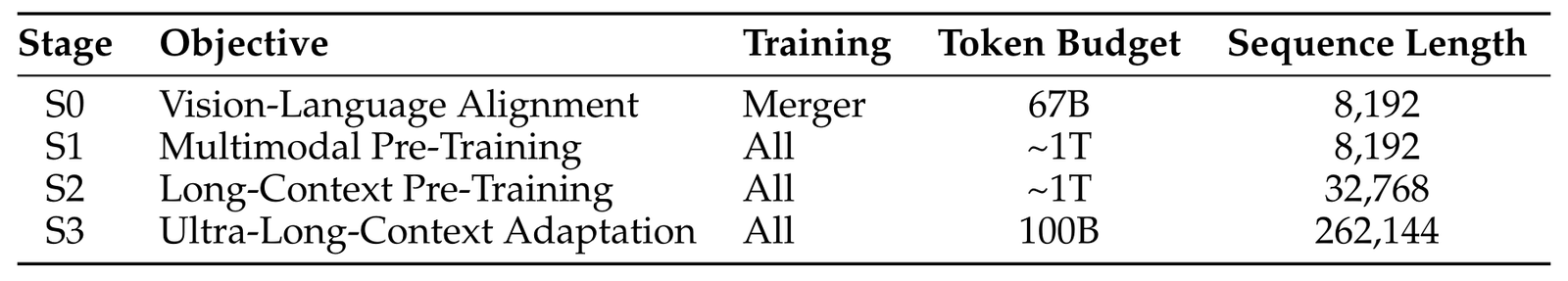 Qwen3-VL 多阶段 pretraining：逐步增加参数解冻与 context length。