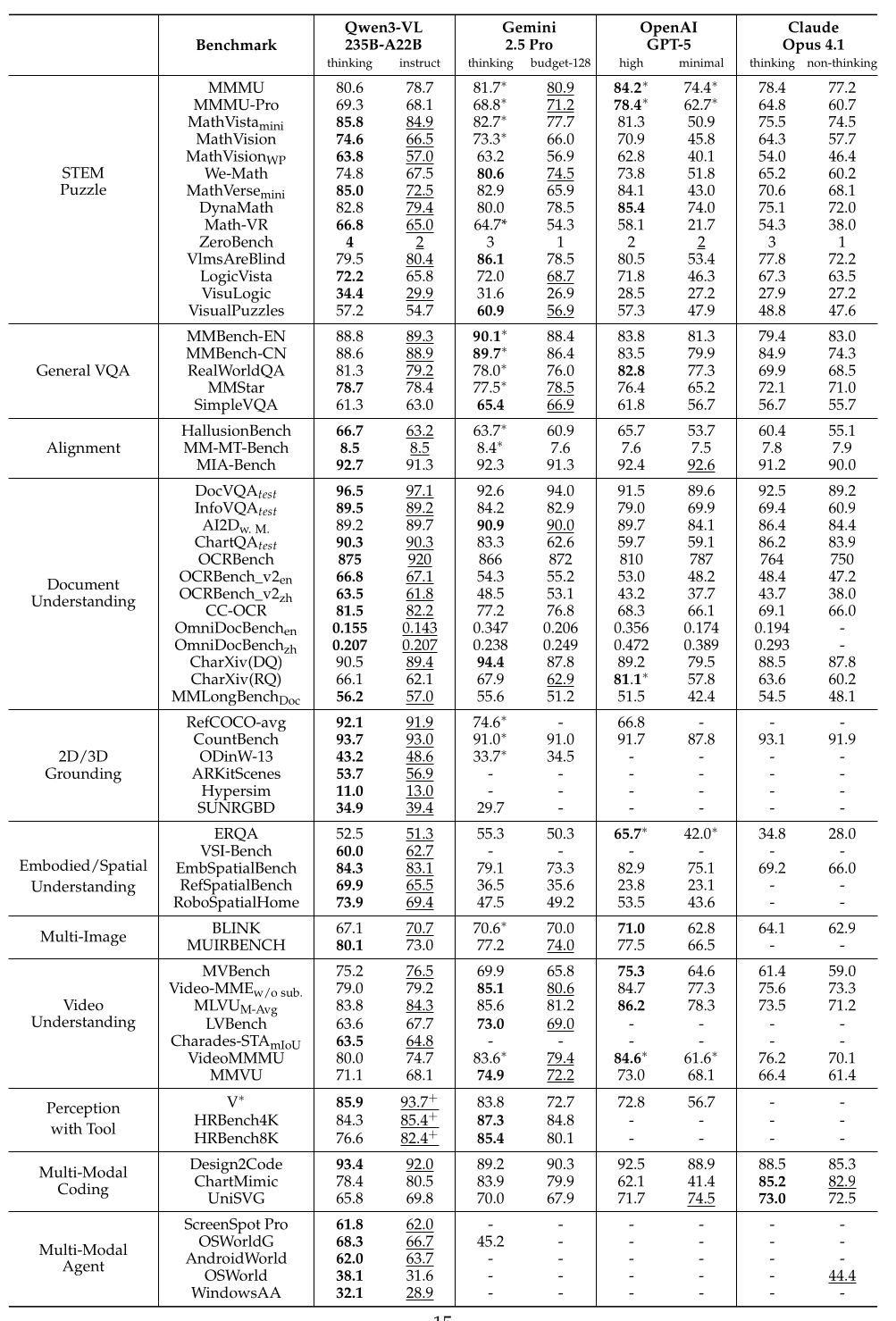 Qwen3-VL benchmark results：不同规模模型与闭源/开源基线在多类视觉任务上的比较。