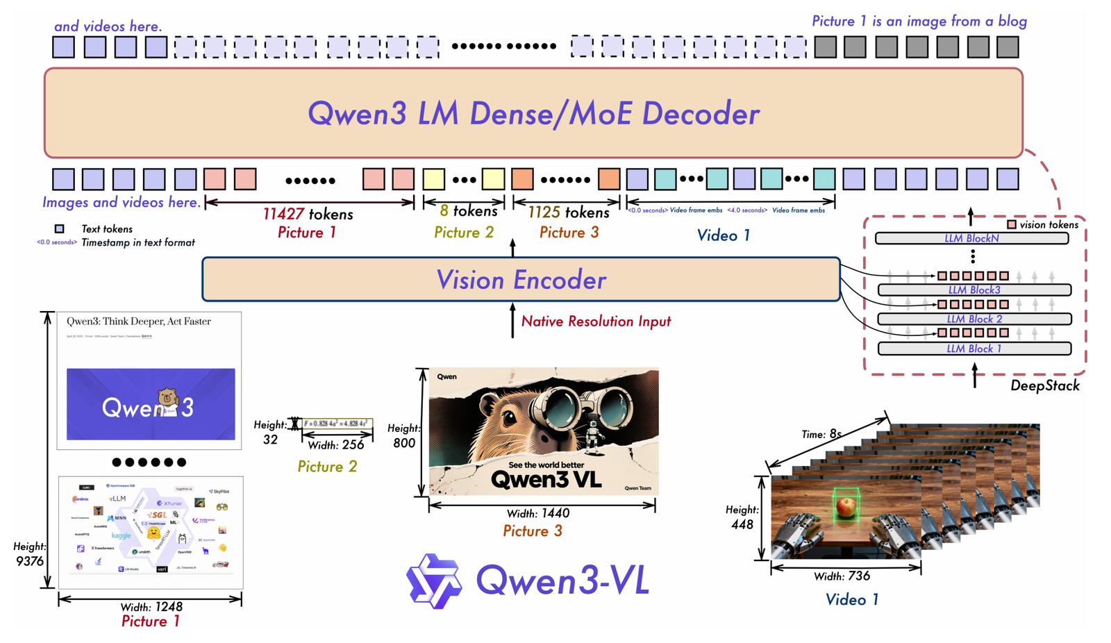 Qwen3-VL：大规模 LM、视觉 encoder、adapter 与长上下文。