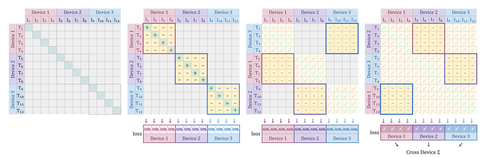 SigLIP 的 pairwise objective 更适合分片与大规模并行。