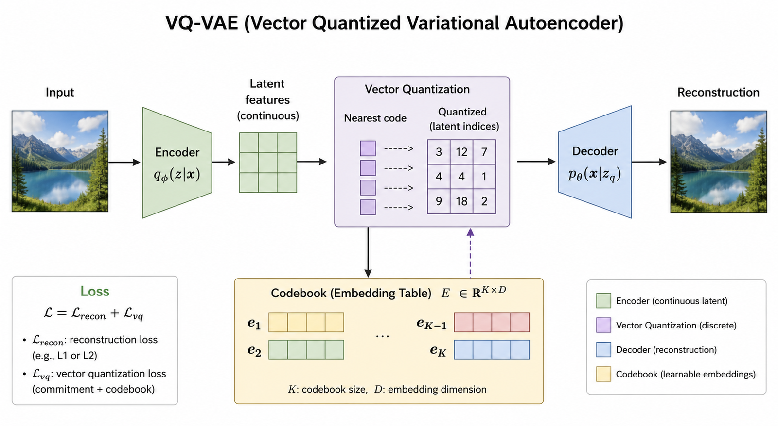 VQ-VAE：encoder、nearest codebook lookup 与 decoder reconstruction。
