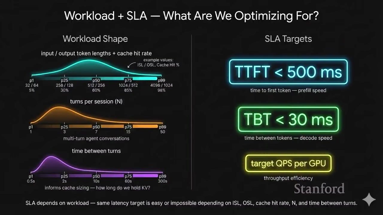 不同 workload shape 对应不同 SLA：TTFT、TBT 与吞吐必须共同观察。