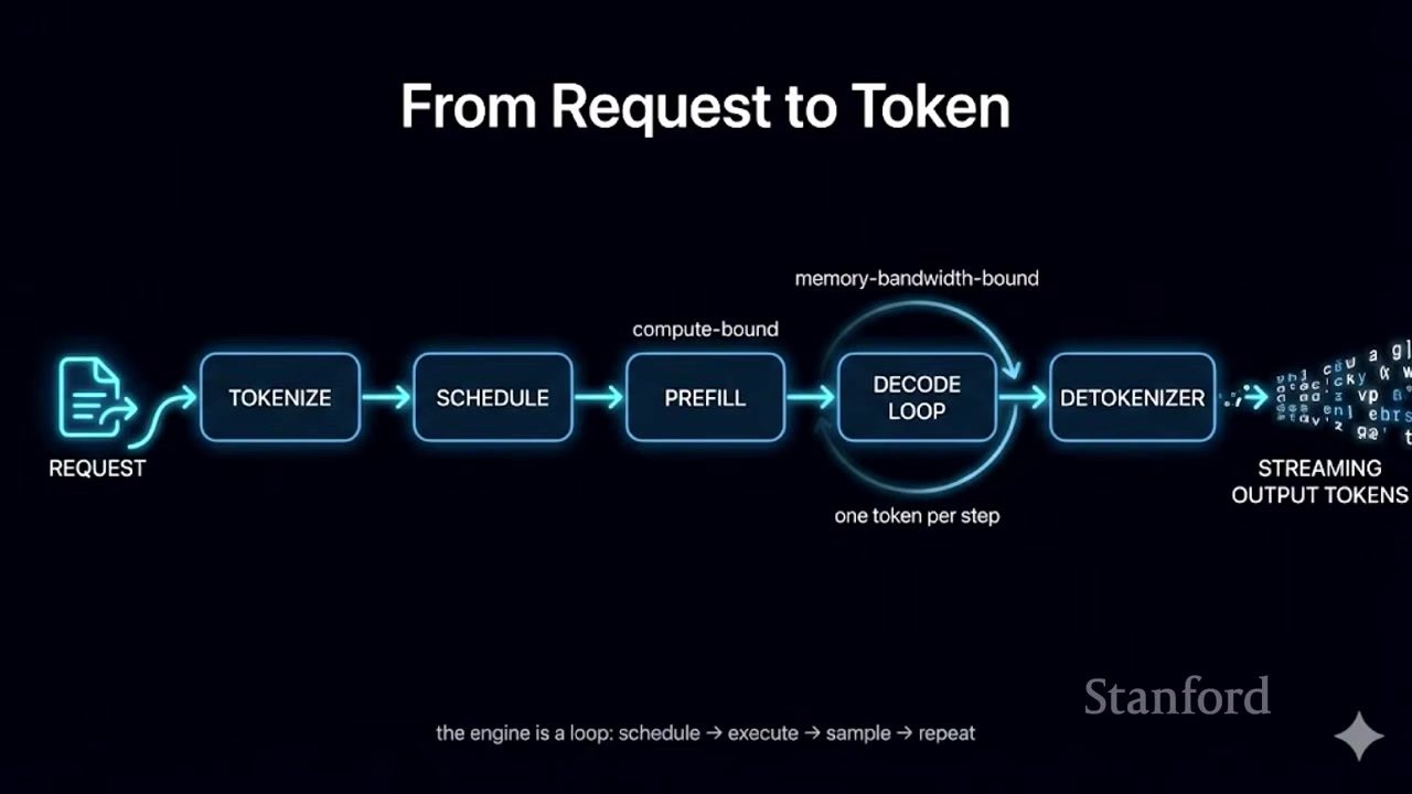 从请求到流式 token：prefill 与 decode 处在同一控制循环中。