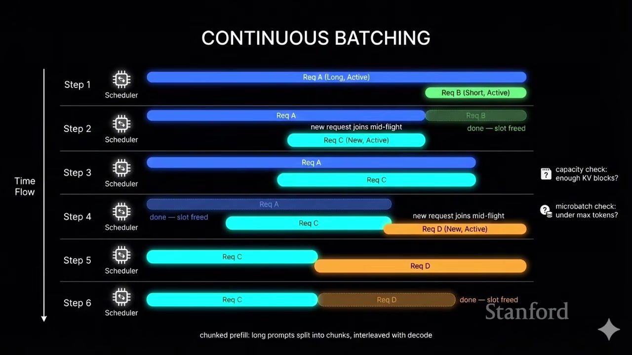 Continuous batching：请求在不同 step 到达、结束或因资源不足而排队。