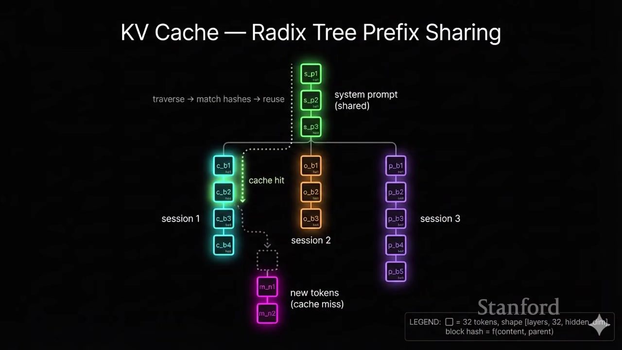 Radix Tree prefix sharing：共享 system prompt 与会话前缀只计算一次。