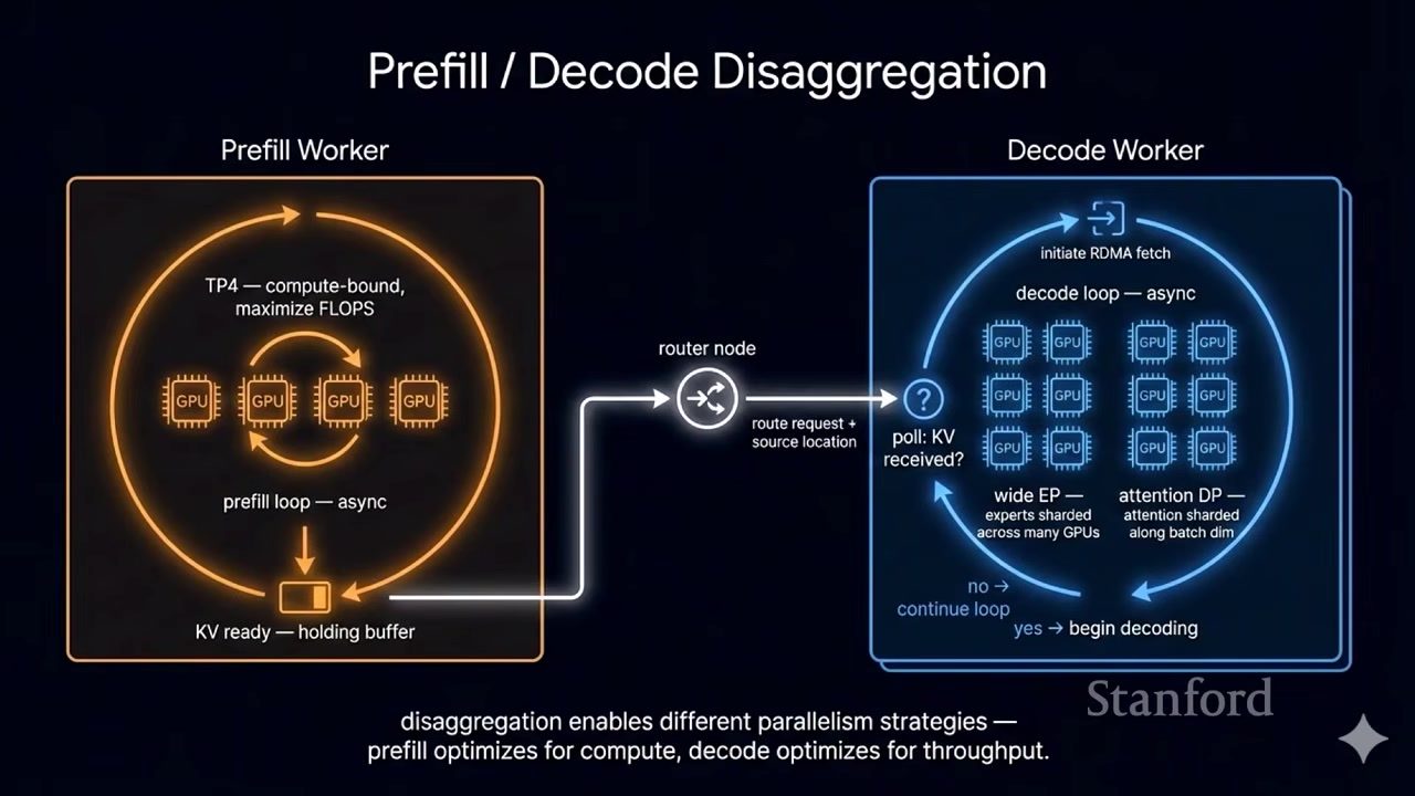 Prefill/decode disaggregation：在两个资源池之间传输 KV state。