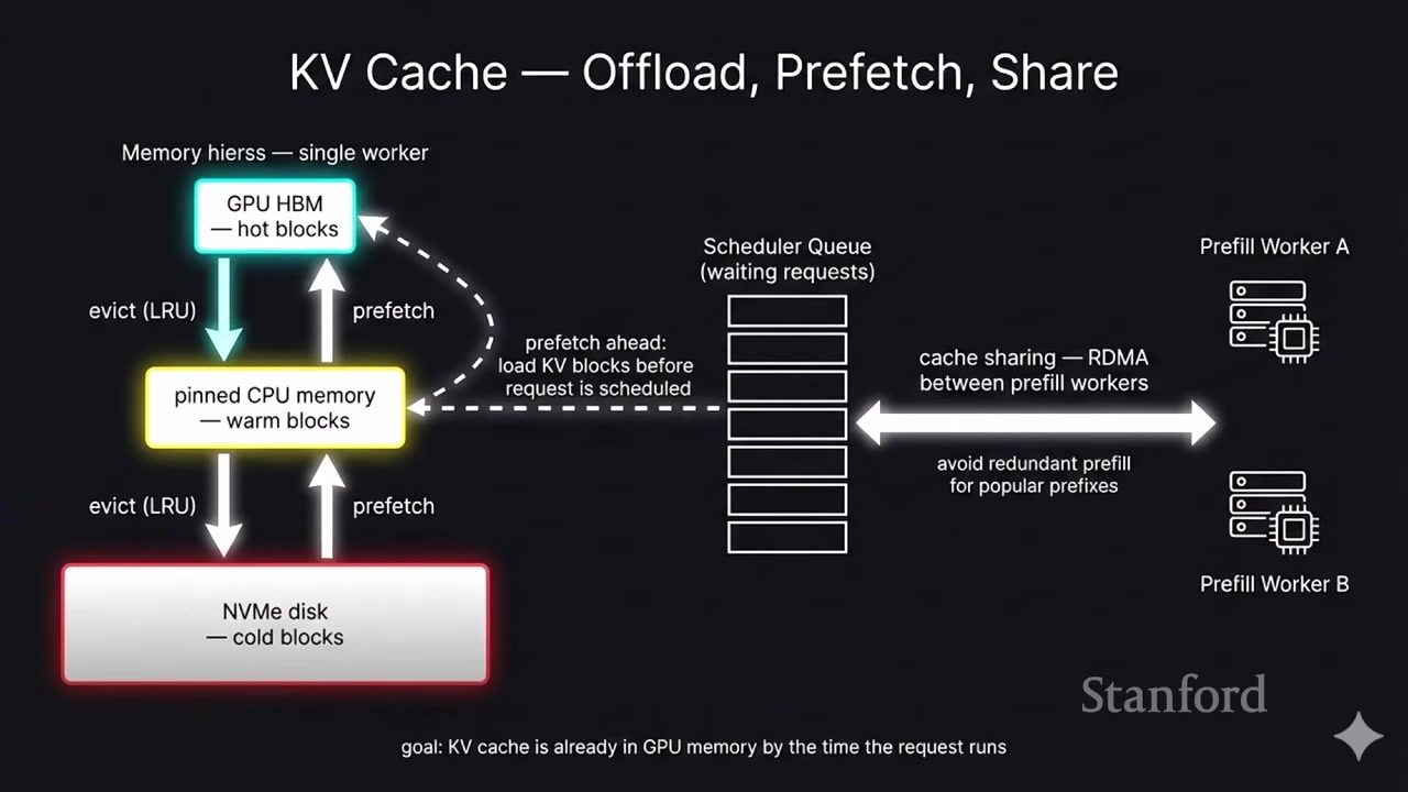 KV cache 的层级化管理：offload、prefetch、共享与淘汰。