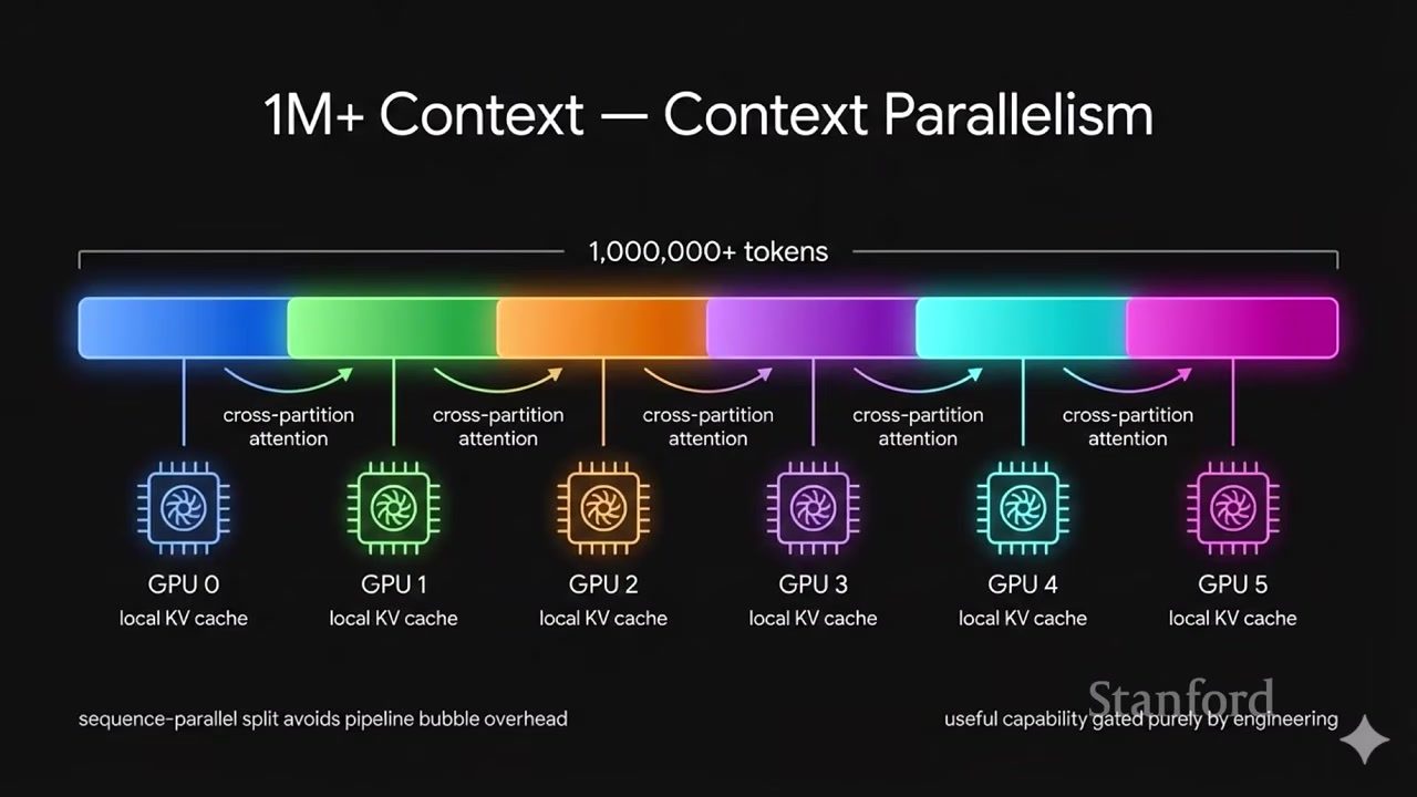 长上下文的 context parallelism：序列与 KV 状态跨 GPU 分片。
