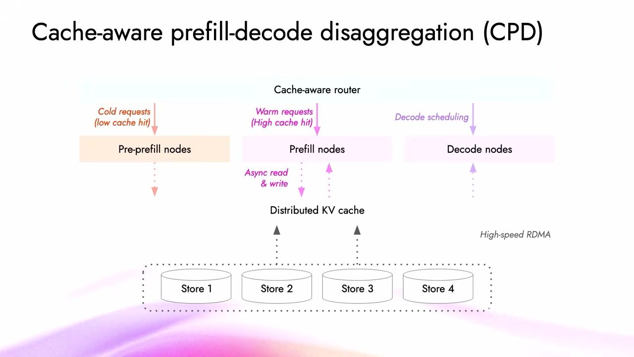 CPD：cache-aware router 将 cold prefill、warm prefill 与 decode 分离。