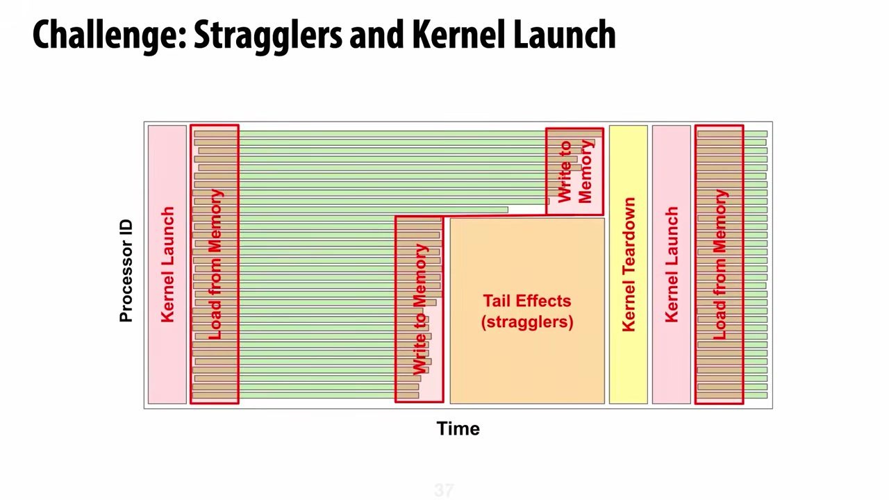独立 kernel 带来的 launch gap、load latency 与 tail effects。