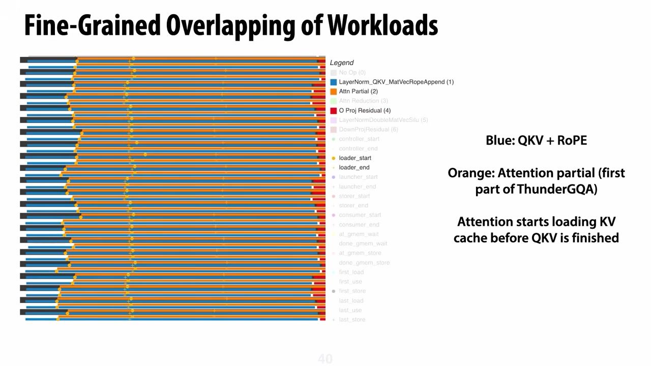 细粒度 overlap：attention 与权重/KV load 在同一时间线上交错。